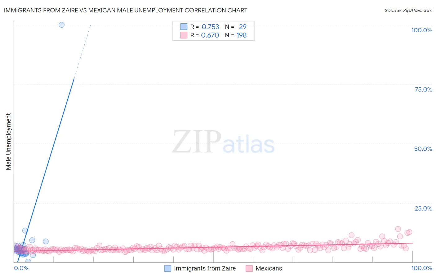 Immigrants from Zaire vs Mexican Male Unemployment