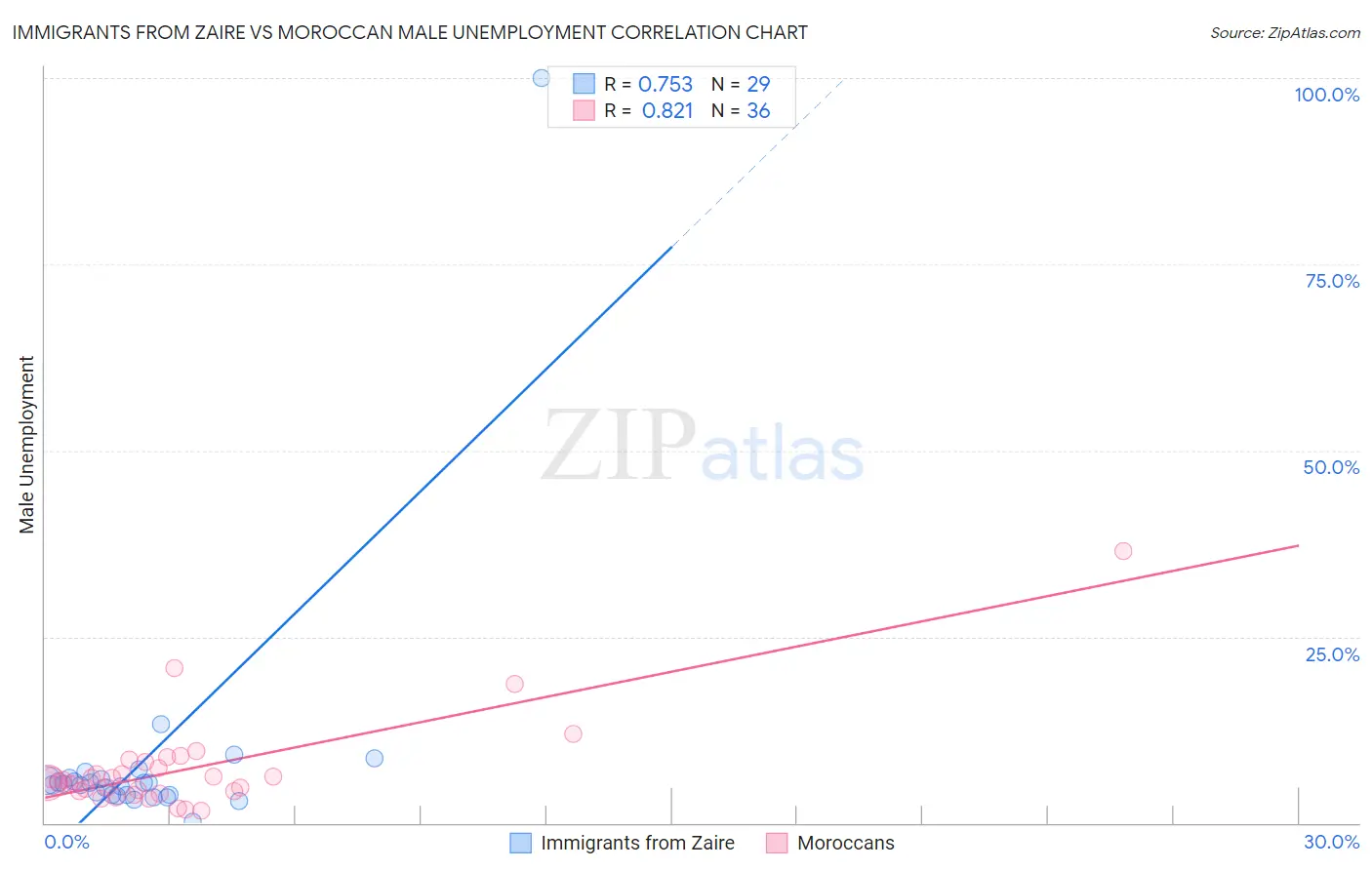 Immigrants from Zaire vs Moroccan Male Unemployment