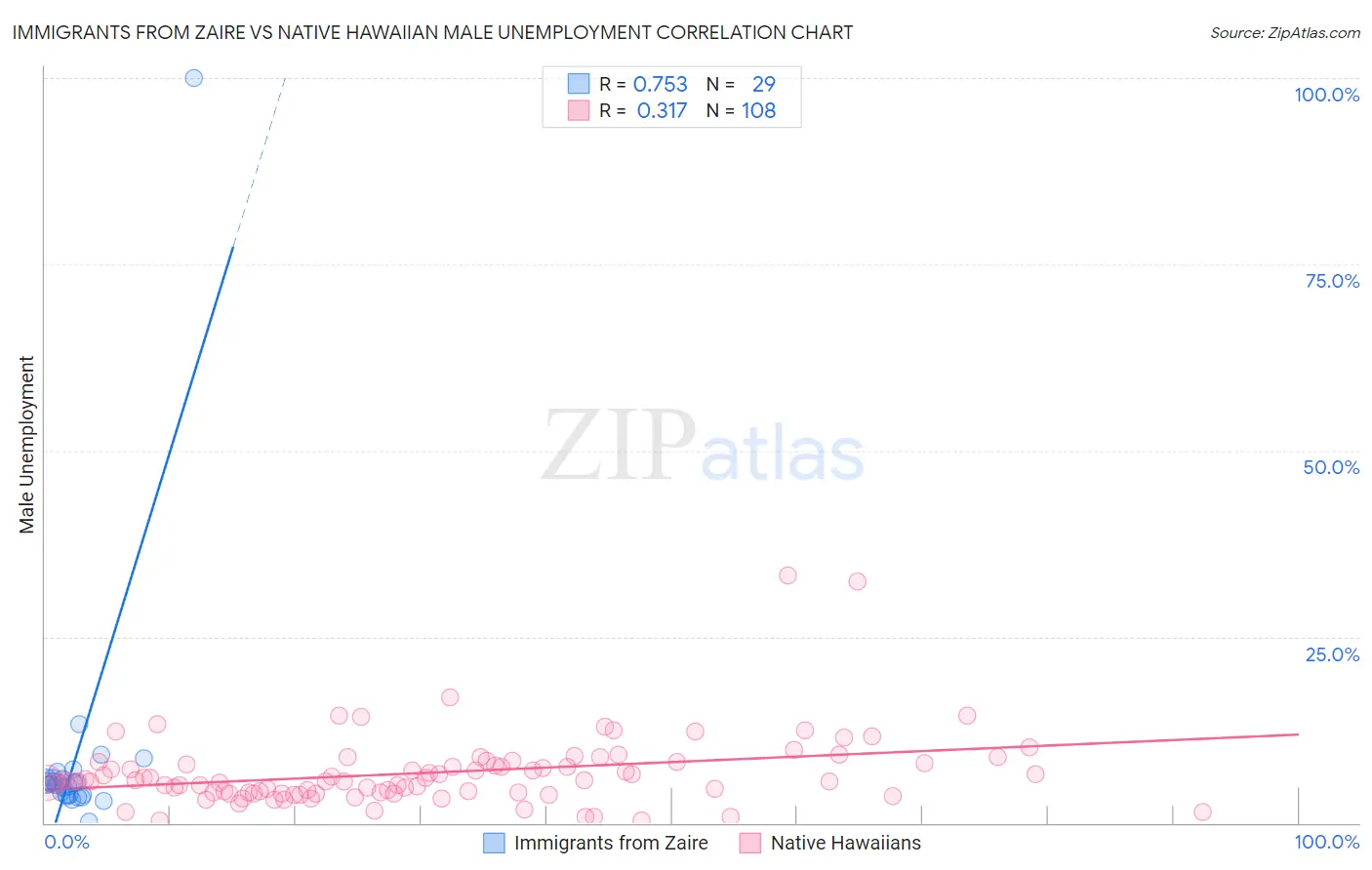 Immigrants from Zaire vs Native Hawaiian Male Unemployment