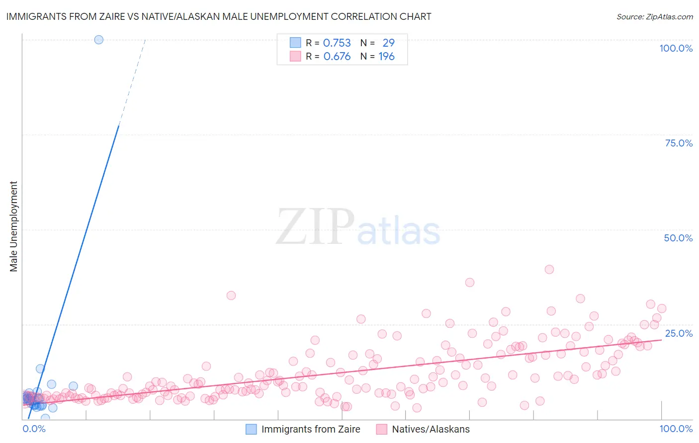 Immigrants from Zaire vs Native/Alaskan Male Unemployment