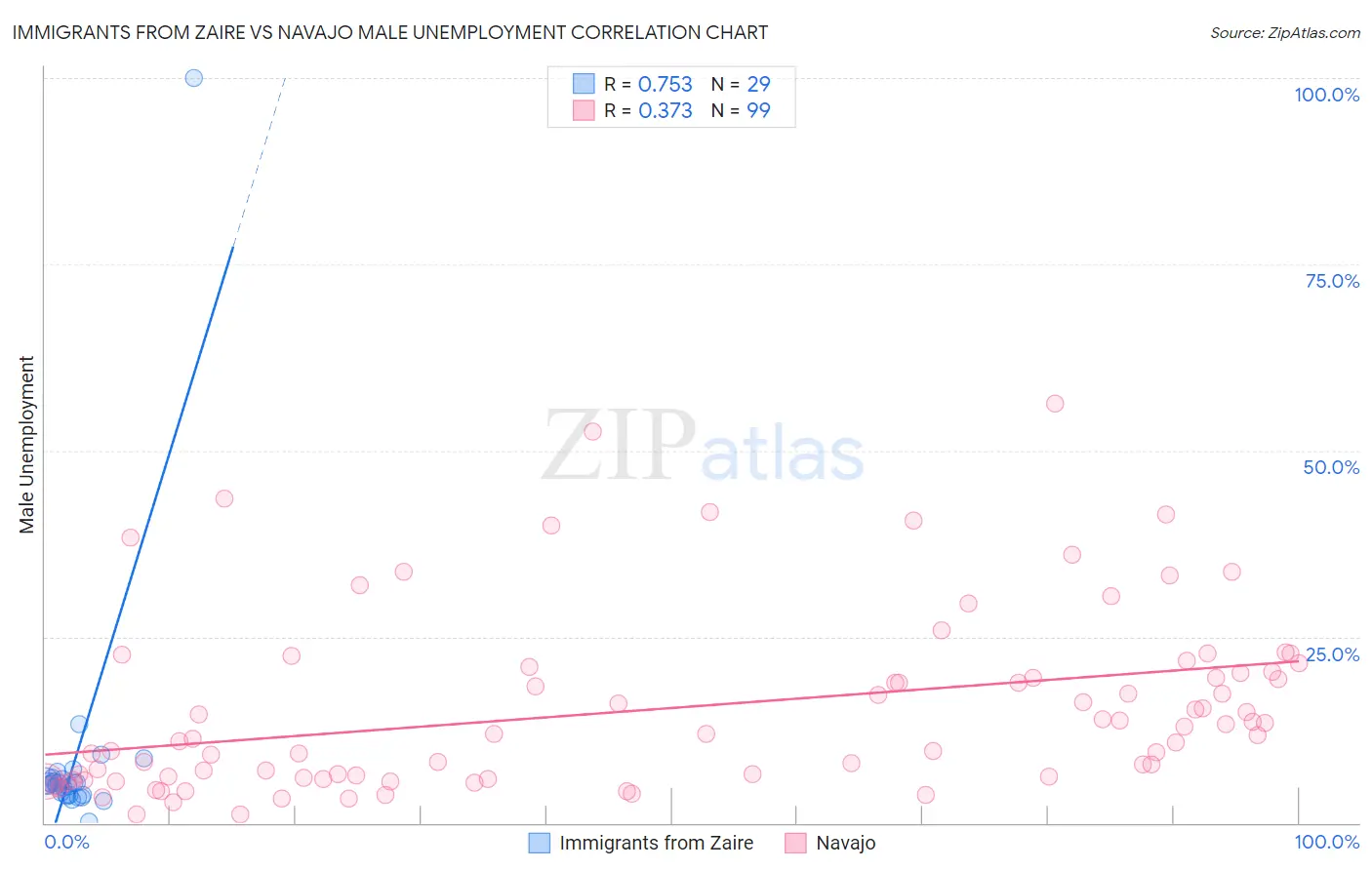 Immigrants from Zaire vs Navajo Male Unemployment