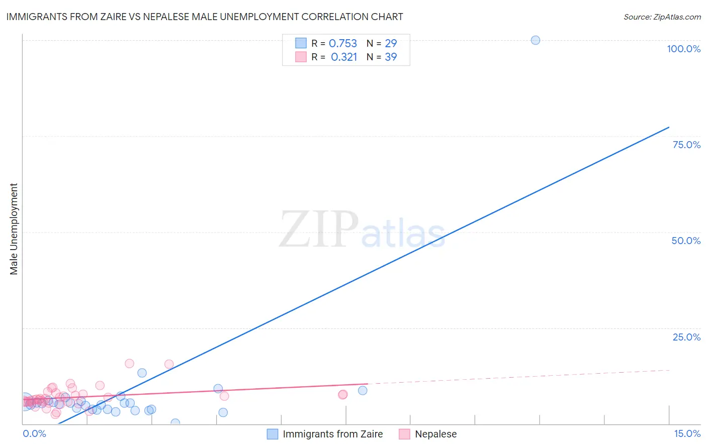 Immigrants from Zaire vs Nepalese Male Unemployment