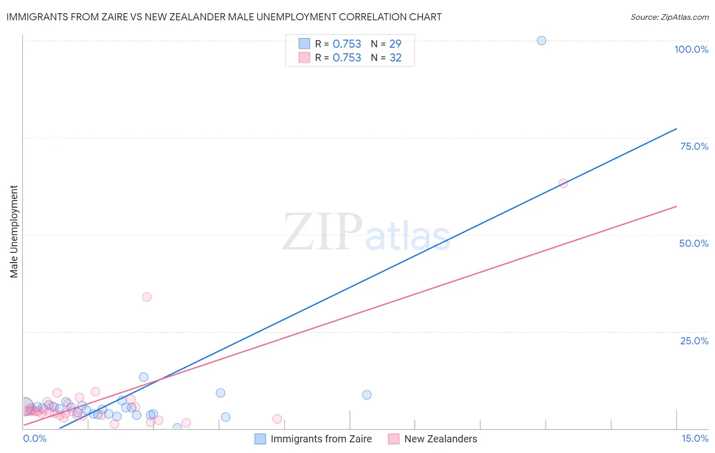 Immigrants from Zaire vs New Zealander Male Unemployment