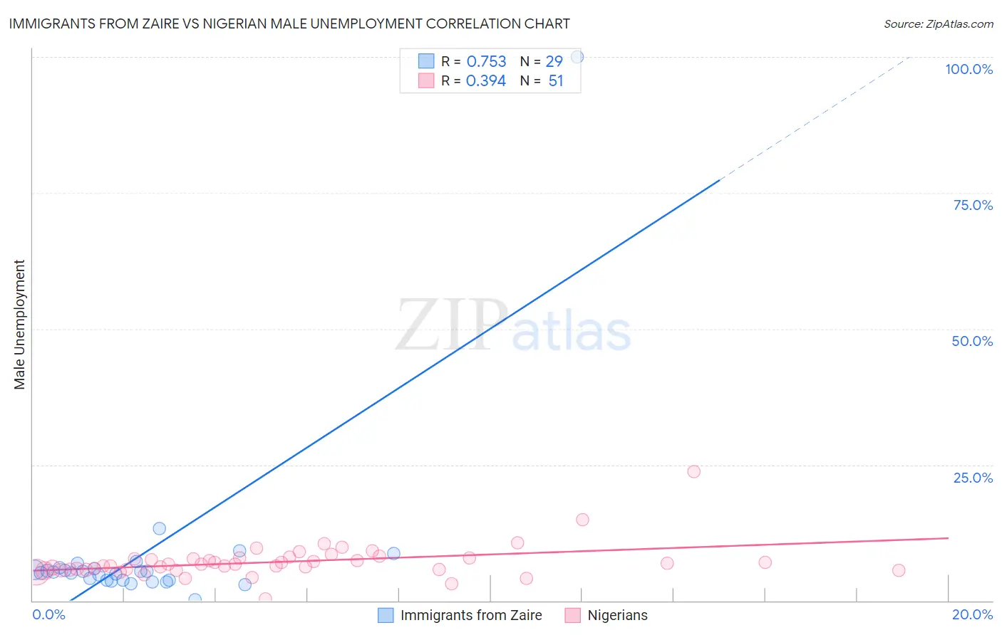 Immigrants from Zaire vs Nigerian Male Unemployment