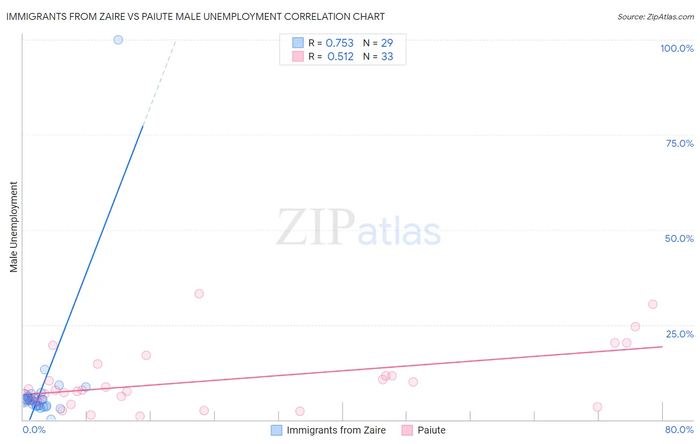 Immigrants from Zaire vs Paiute Male Unemployment