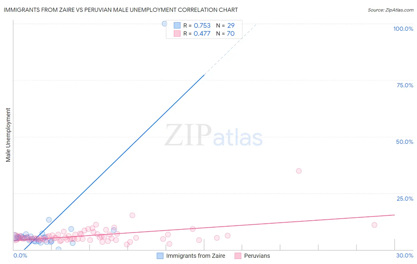 Immigrants from Zaire vs Peruvian Male Unemployment