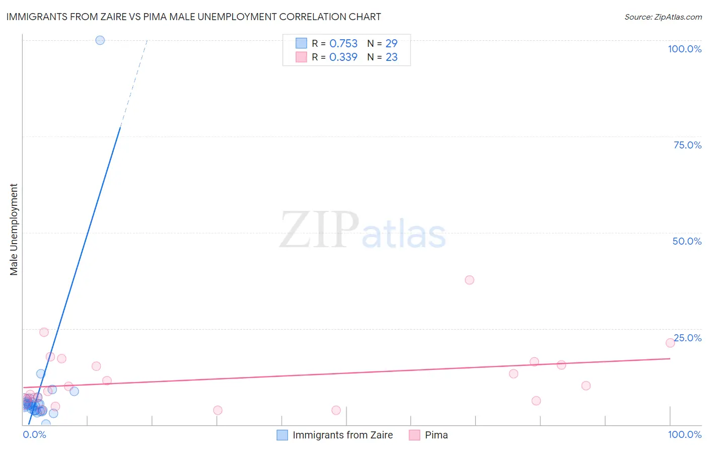 Immigrants from Zaire vs Pima Male Unemployment