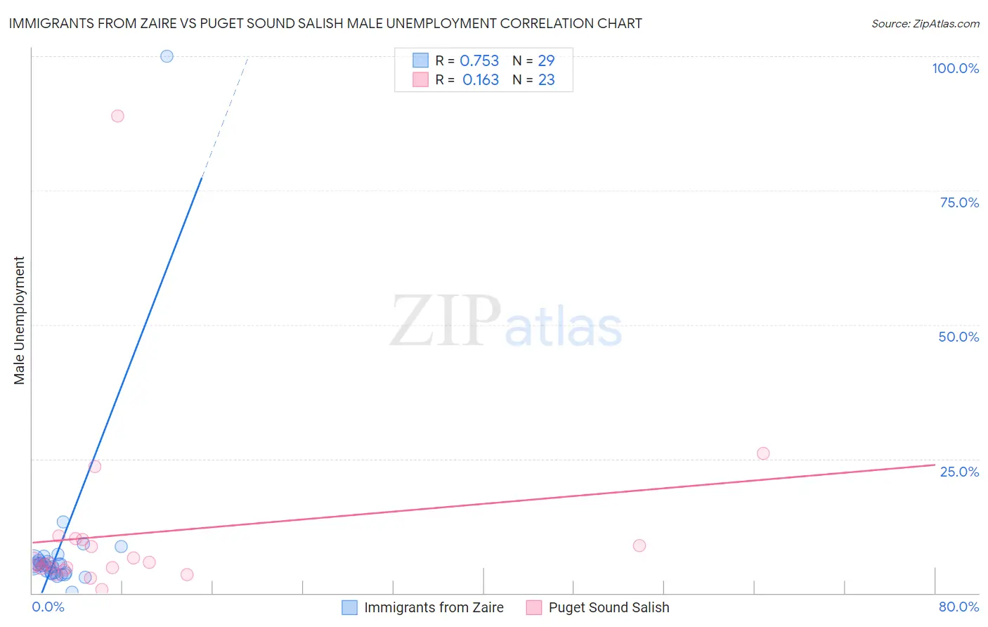 Immigrants from Zaire vs Puget Sound Salish Male Unemployment
