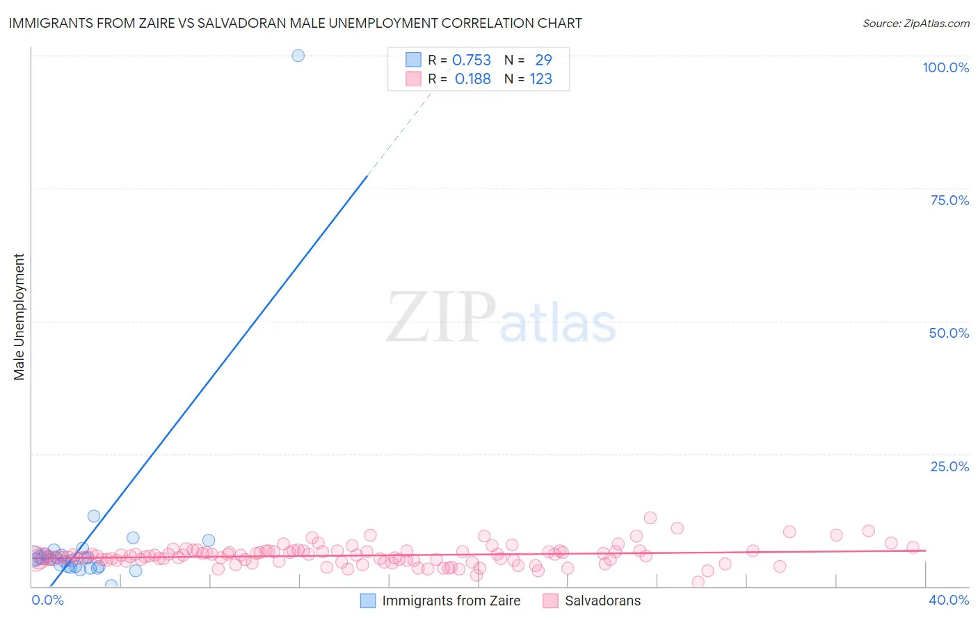 Immigrants from Zaire vs Salvadoran Male Unemployment