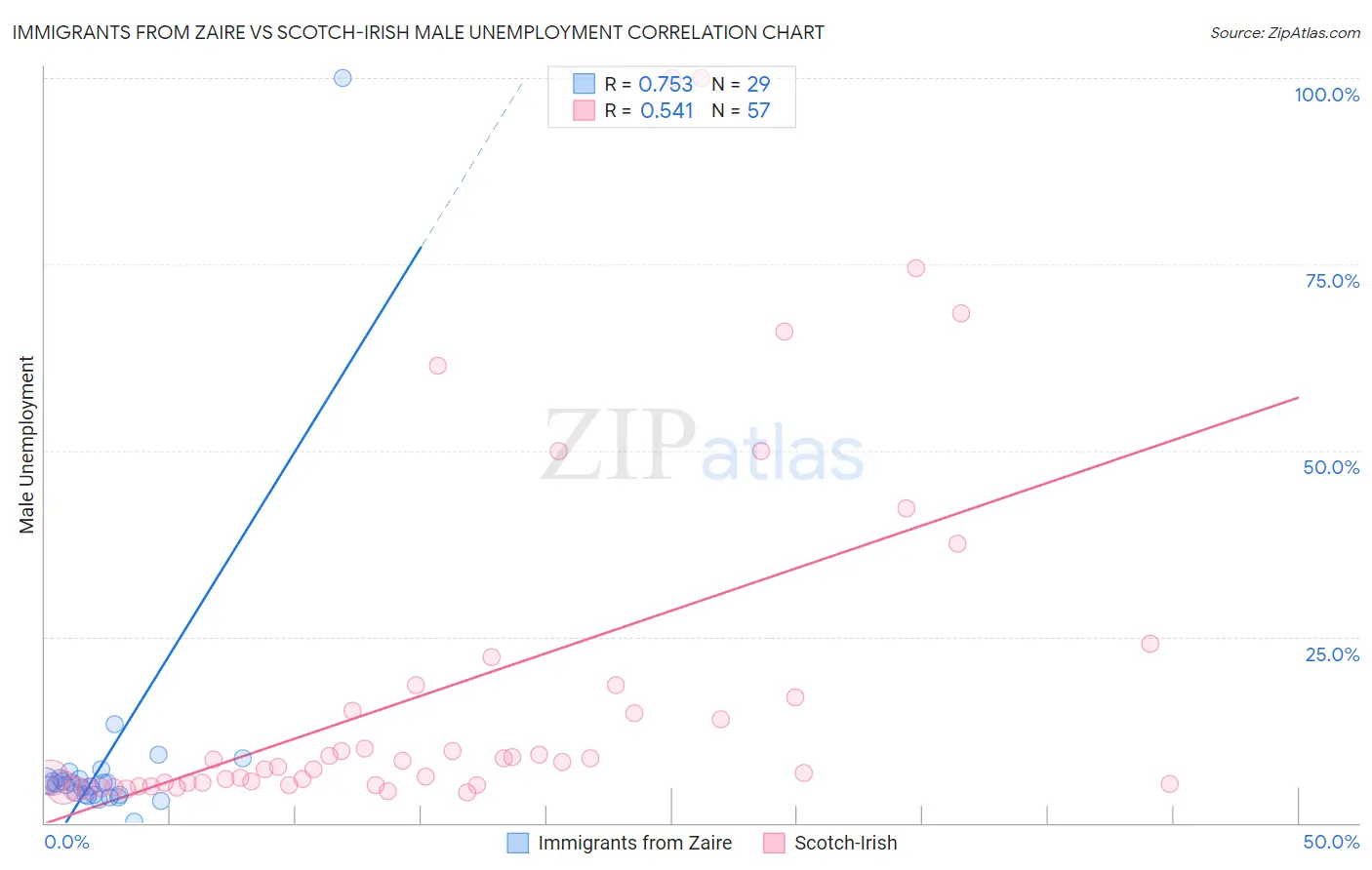 Immigrants from Zaire vs Scotch-Irish Male Unemployment