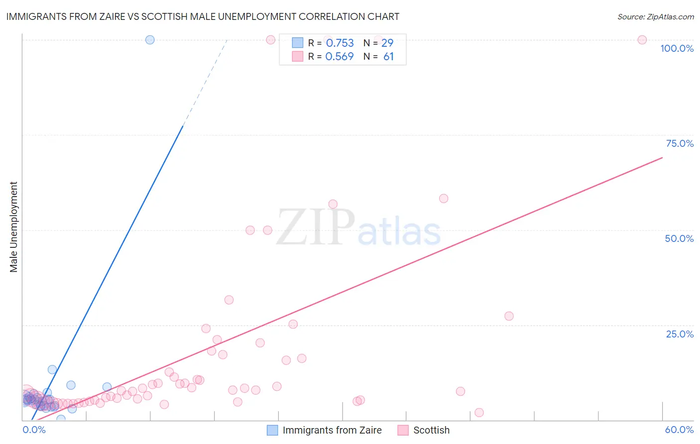 Immigrants from Zaire vs Scottish Male Unemployment