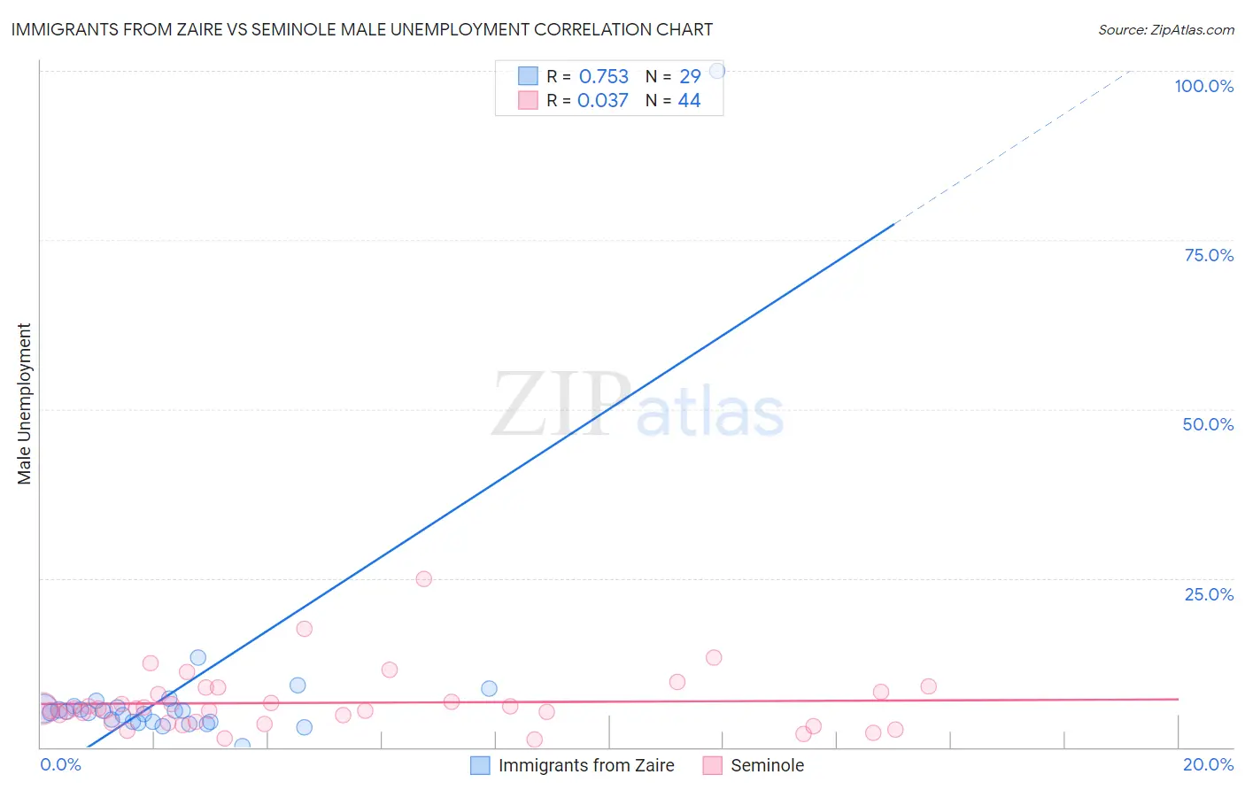 Immigrants from Zaire vs Seminole Male Unemployment