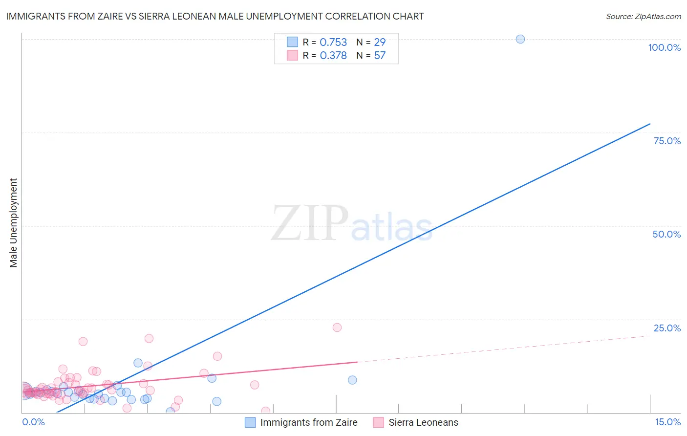 Immigrants from Zaire vs Sierra Leonean Male Unemployment