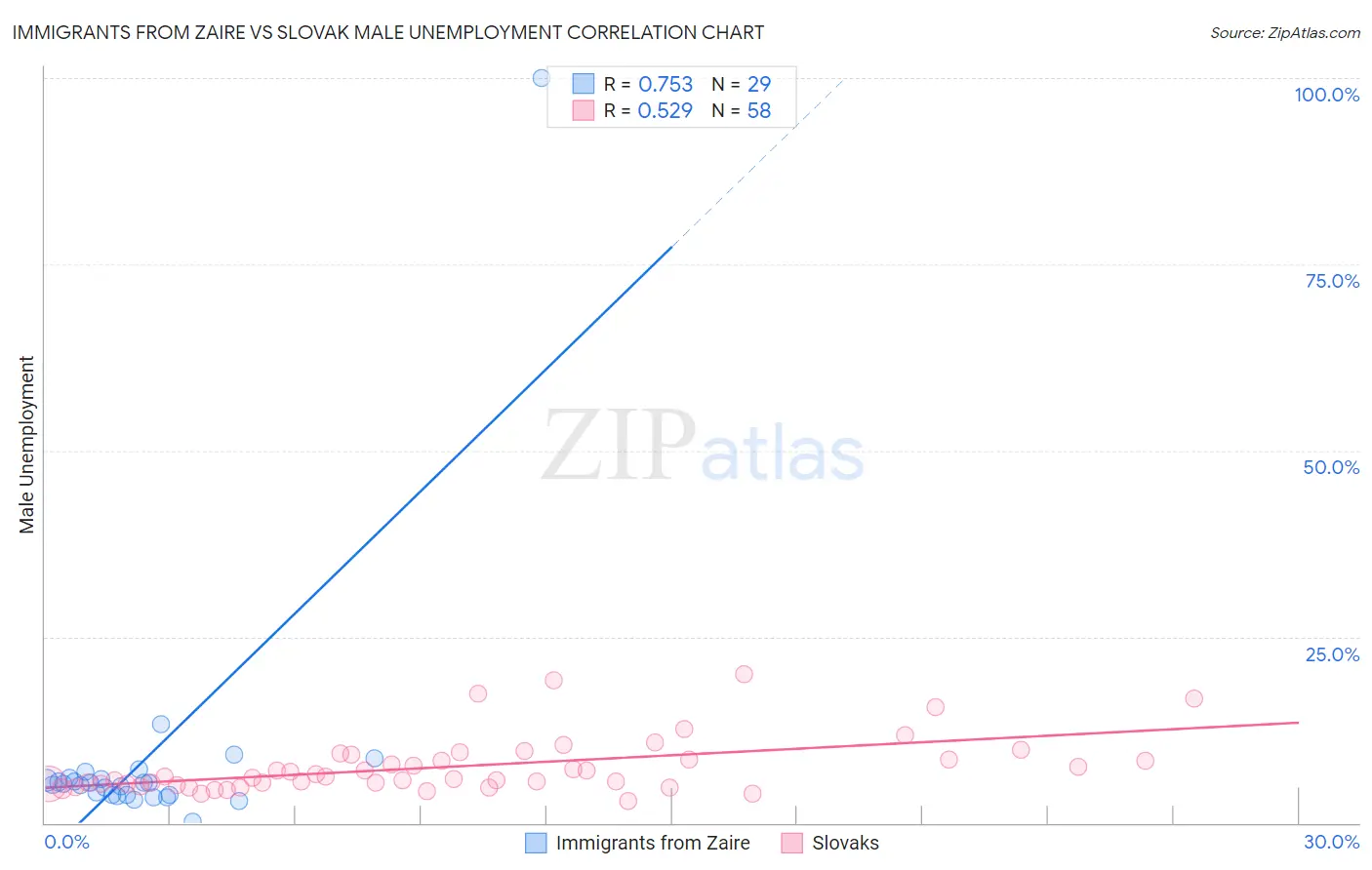 Immigrants from Zaire vs Slovak Male Unemployment