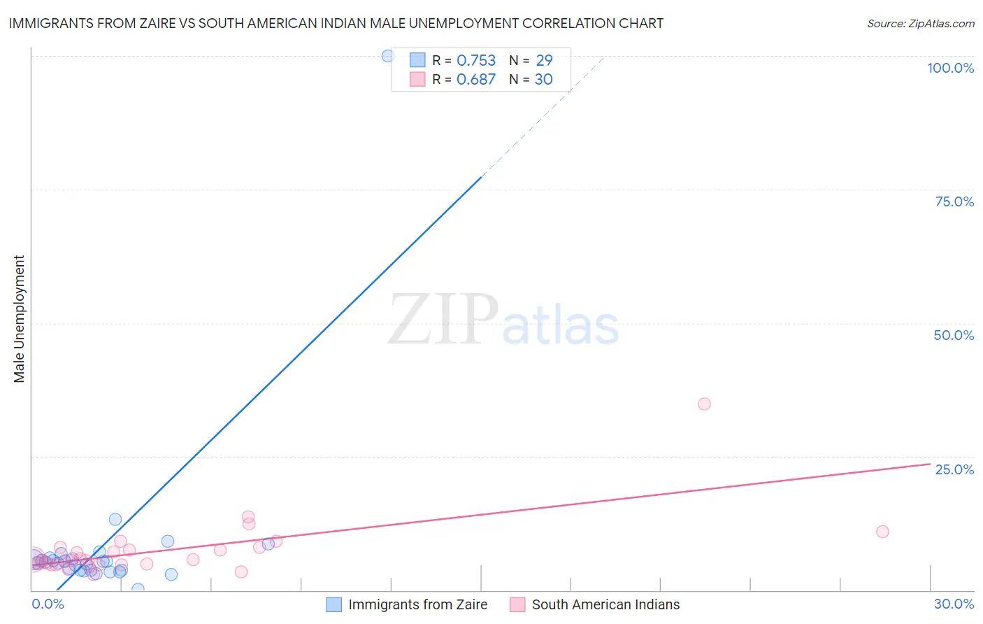 Immigrants from Zaire vs South American Indian Male Unemployment