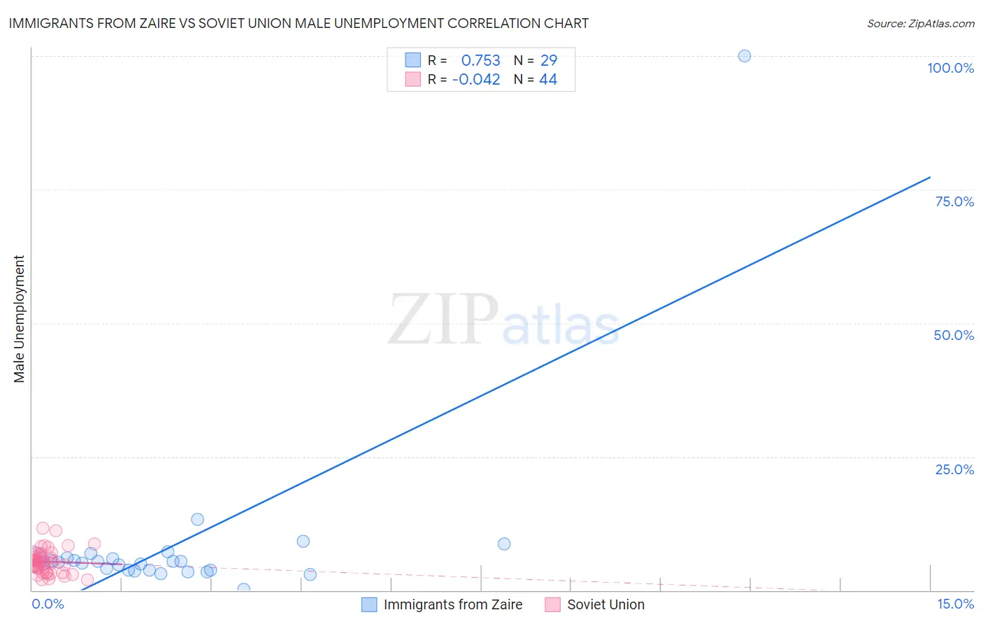 Immigrants from Zaire vs Soviet Union Male Unemployment