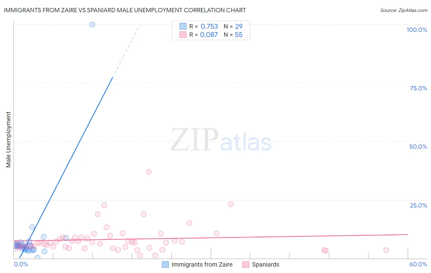 Immigrants from Zaire vs Spaniard Male Unemployment