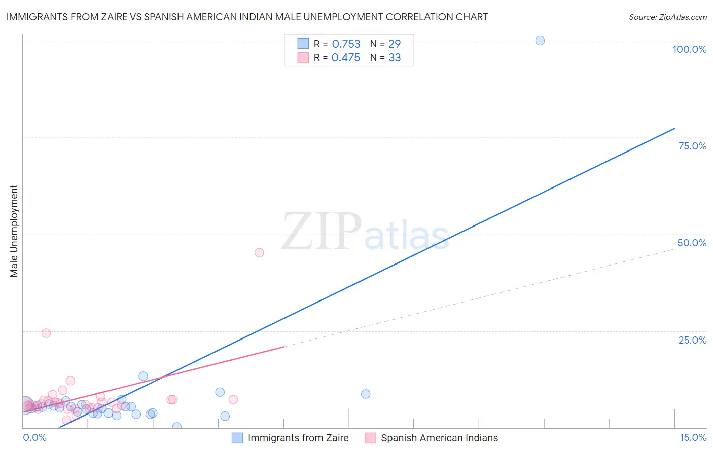 Immigrants from Zaire vs Spanish American Indian Male Unemployment