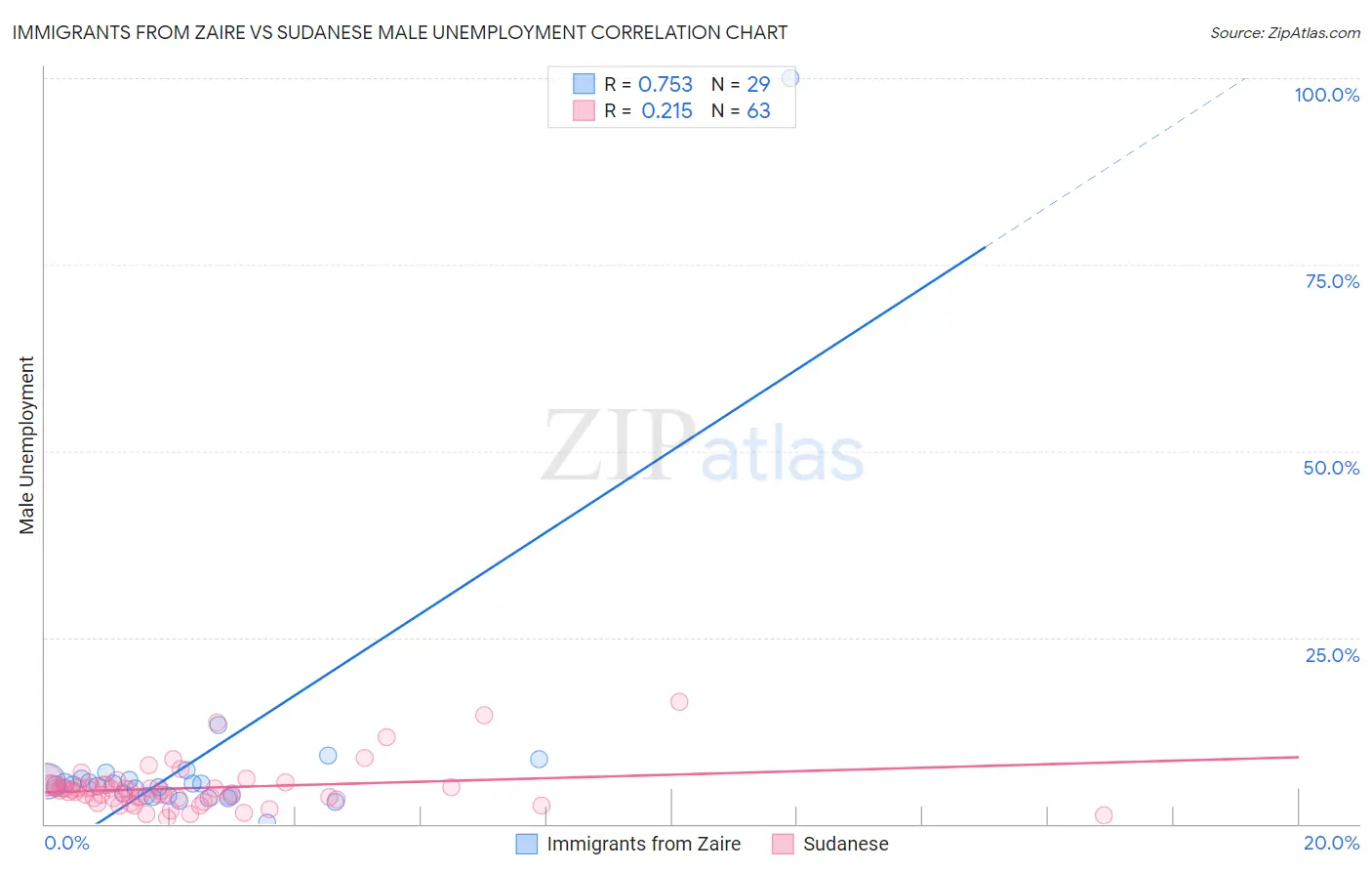 Immigrants from Zaire vs Sudanese Male Unemployment