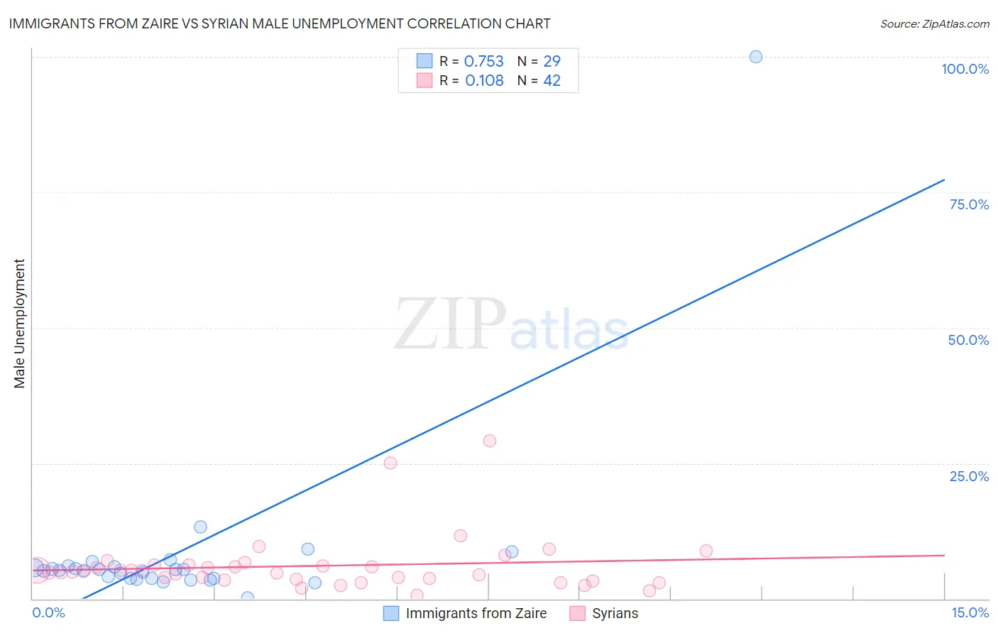 Immigrants from Zaire vs Syrian Male Unemployment