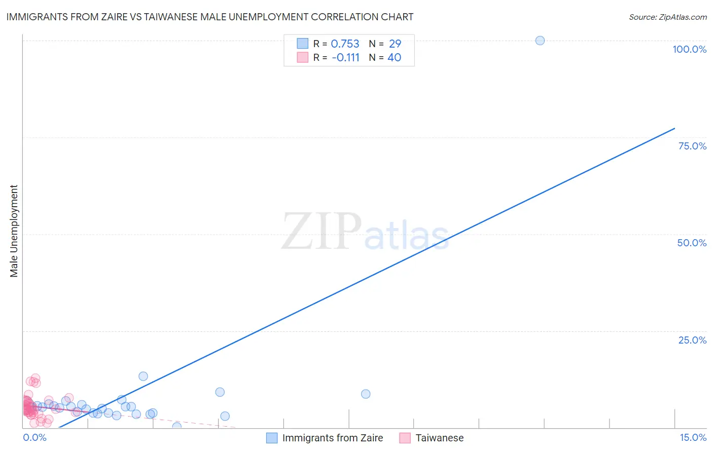 Immigrants from Zaire vs Taiwanese Male Unemployment