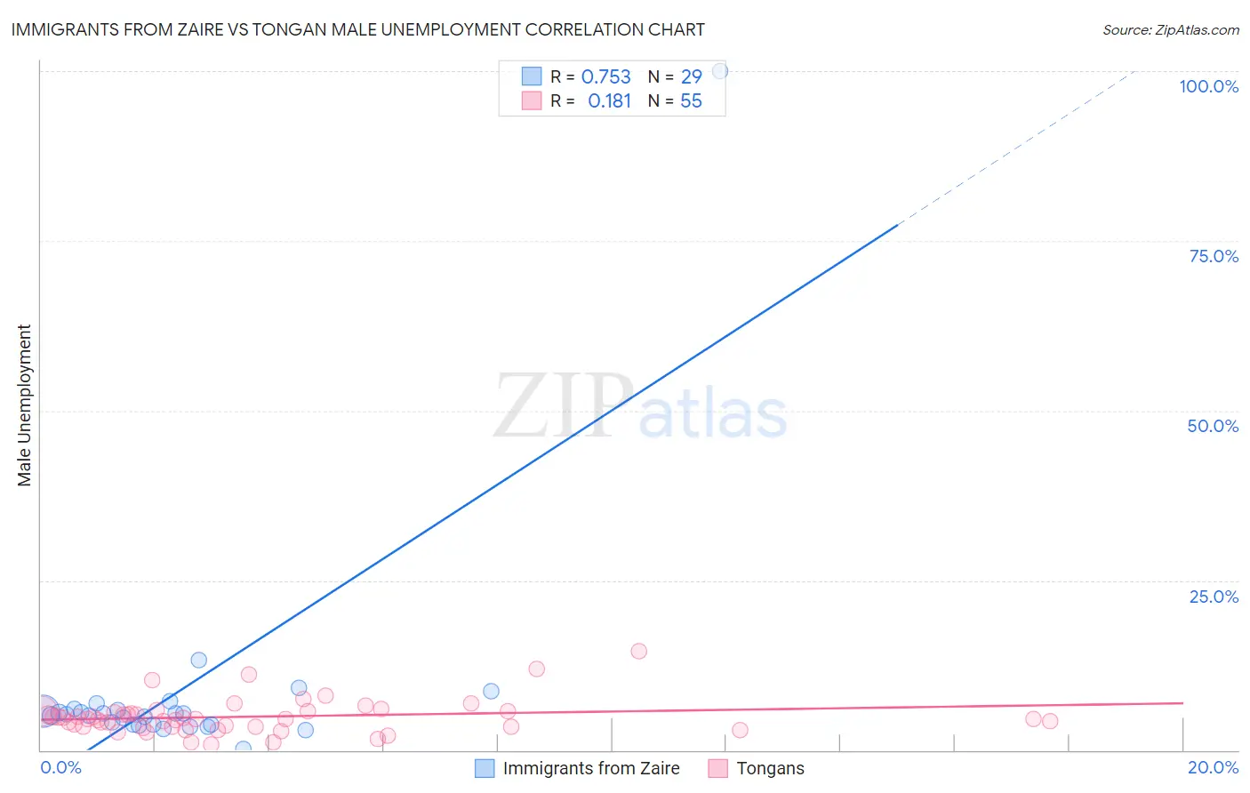 Immigrants from Zaire vs Tongan Male Unemployment