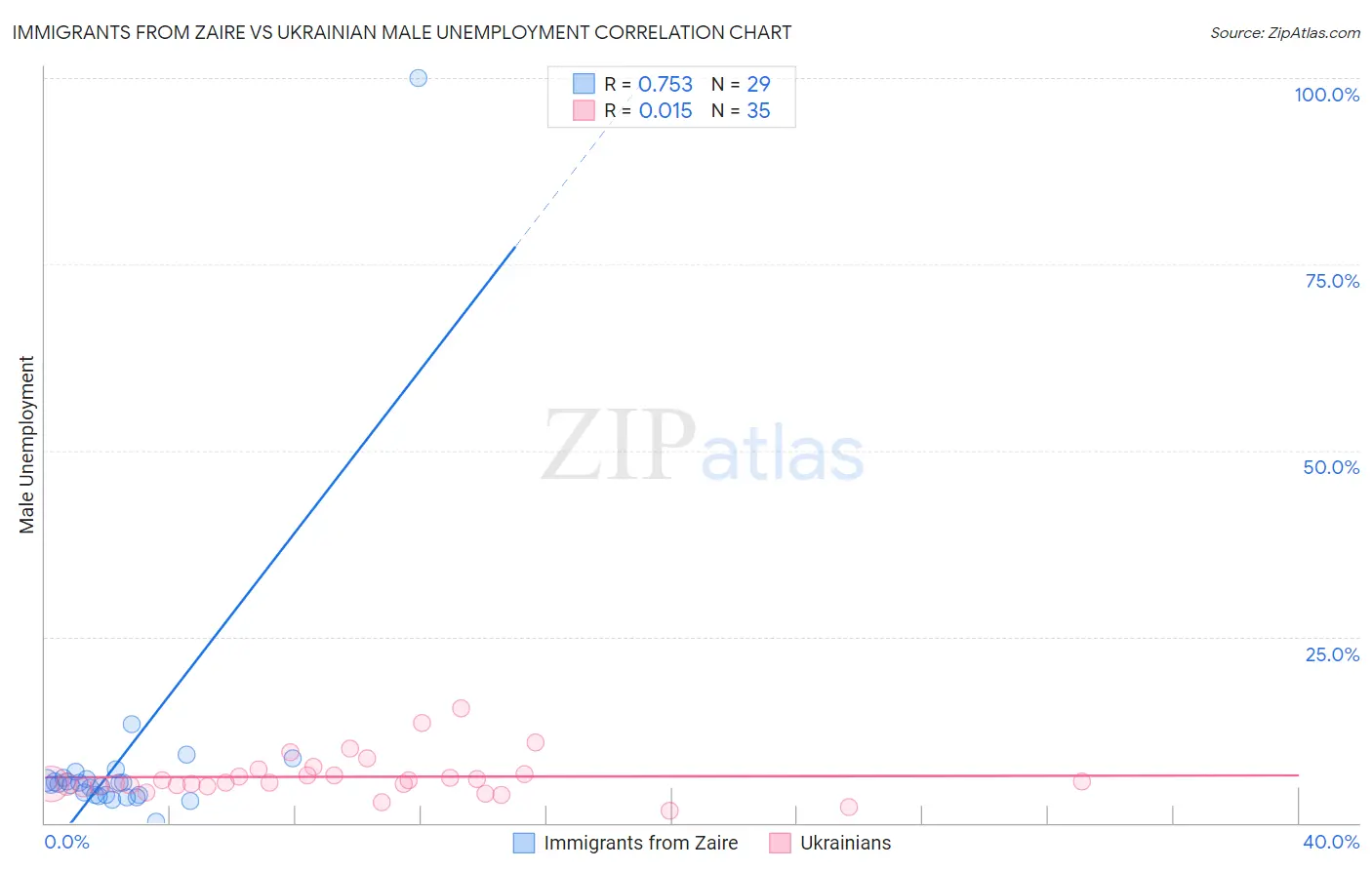 Immigrants from Zaire vs Ukrainian Male Unemployment