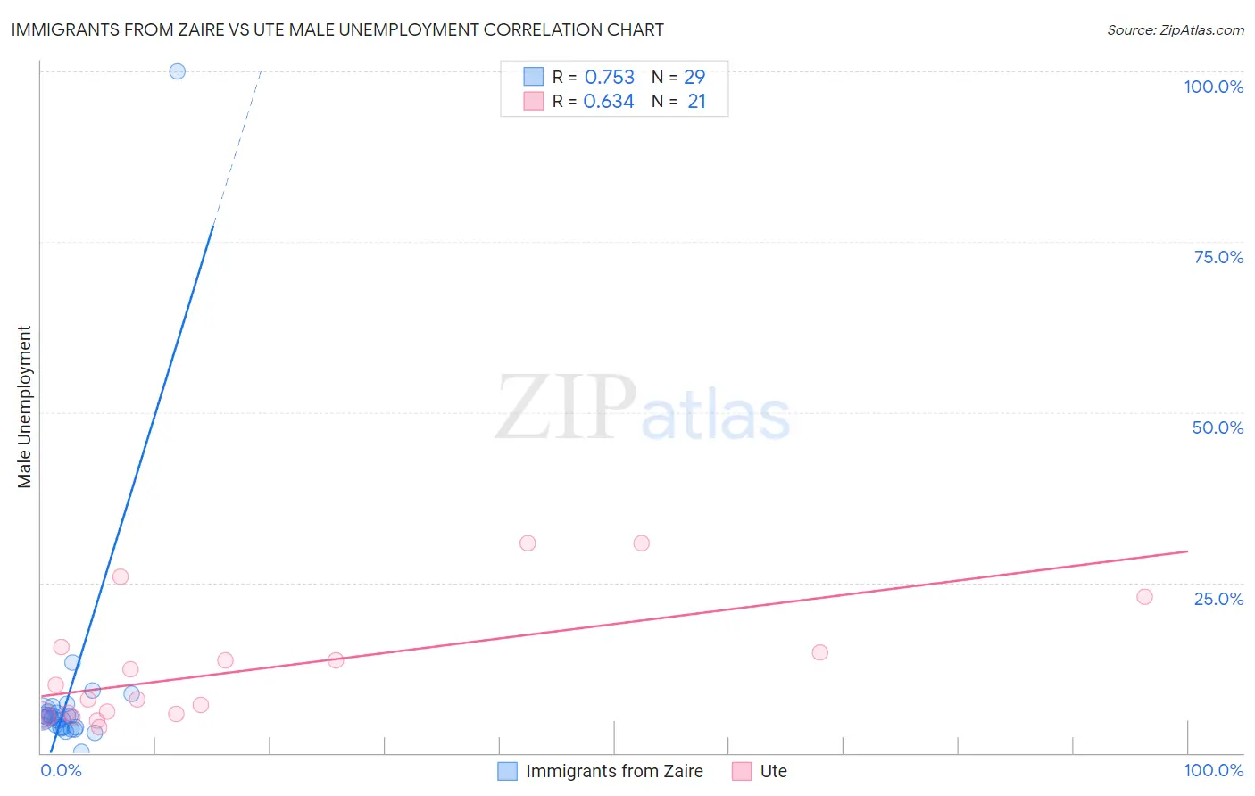 Immigrants from Zaire vs Ute Male Unemployment