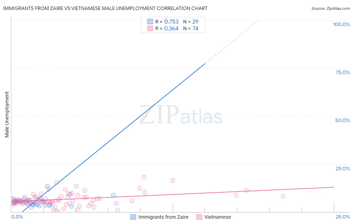 Immigrants from Zaire vs Vietnamese Male Unemployment