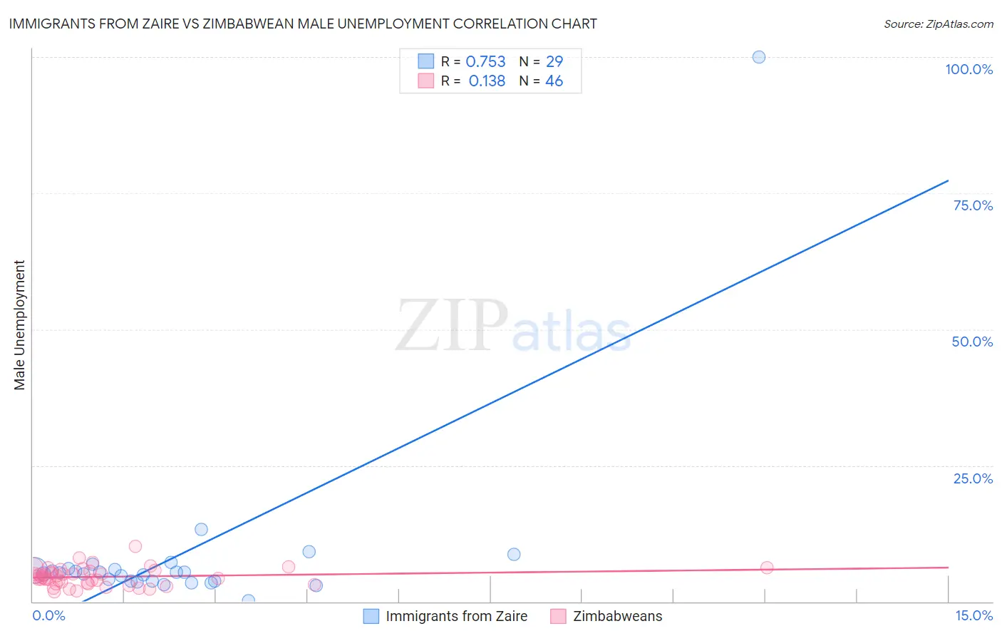 Immigrants from Zaire vs Zimbabwean Male Unemployment