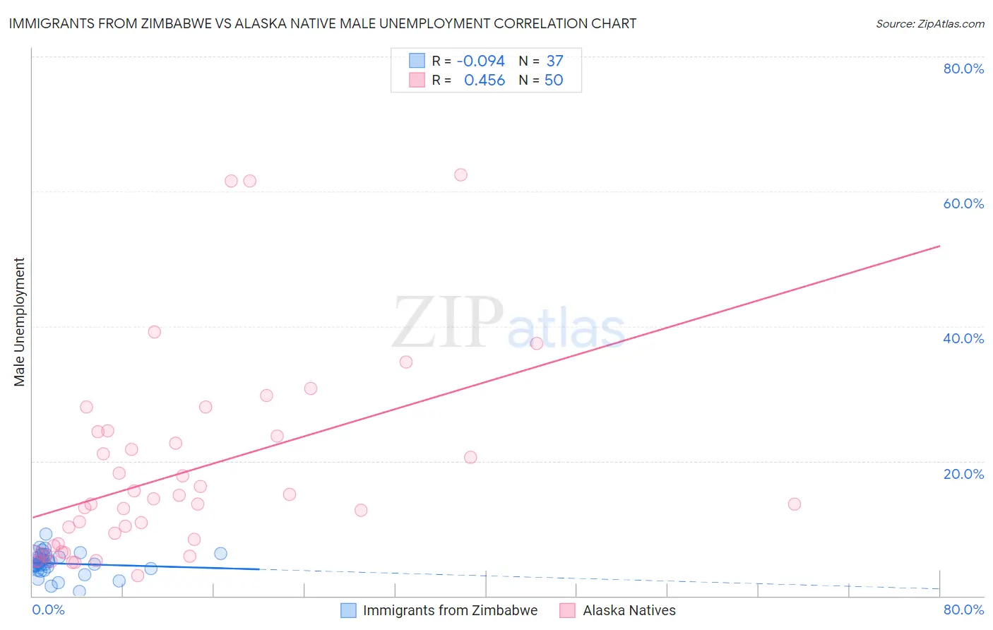 Immigrants from Zimbabwe vs Alaska Native Male Unemployment