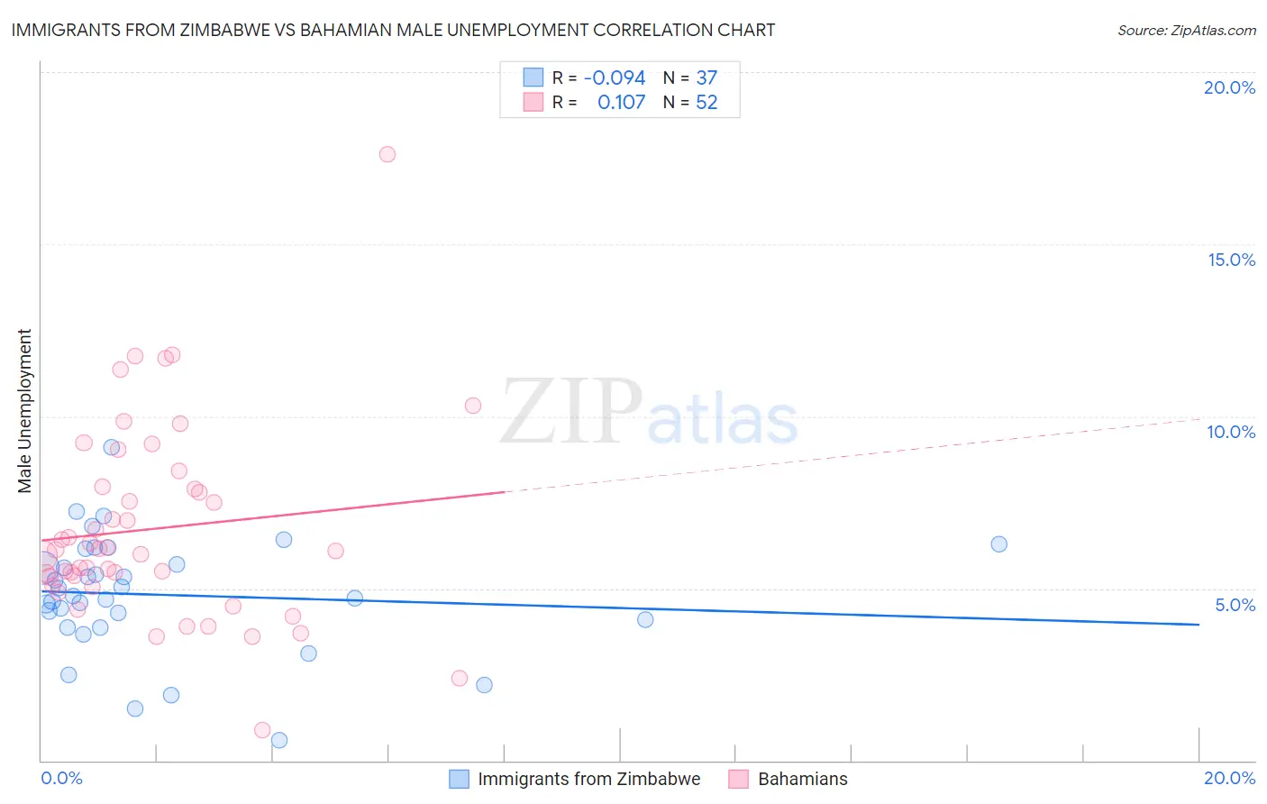 Immigrants from Zimbabwe vs Bahamian Male Unemployment