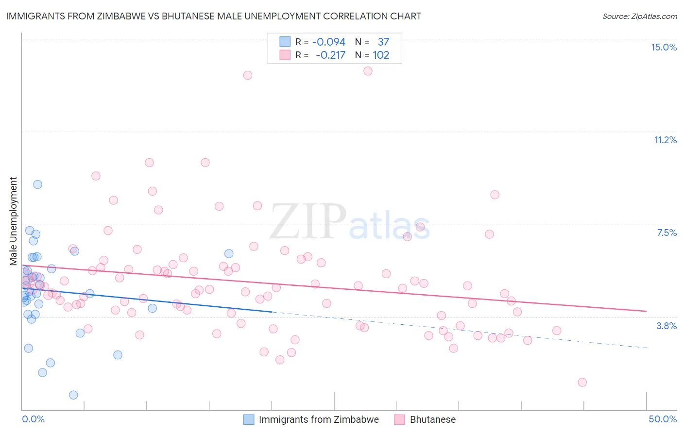 Immigrants from Zimbabwe vs Bhutanese Male Unemployment