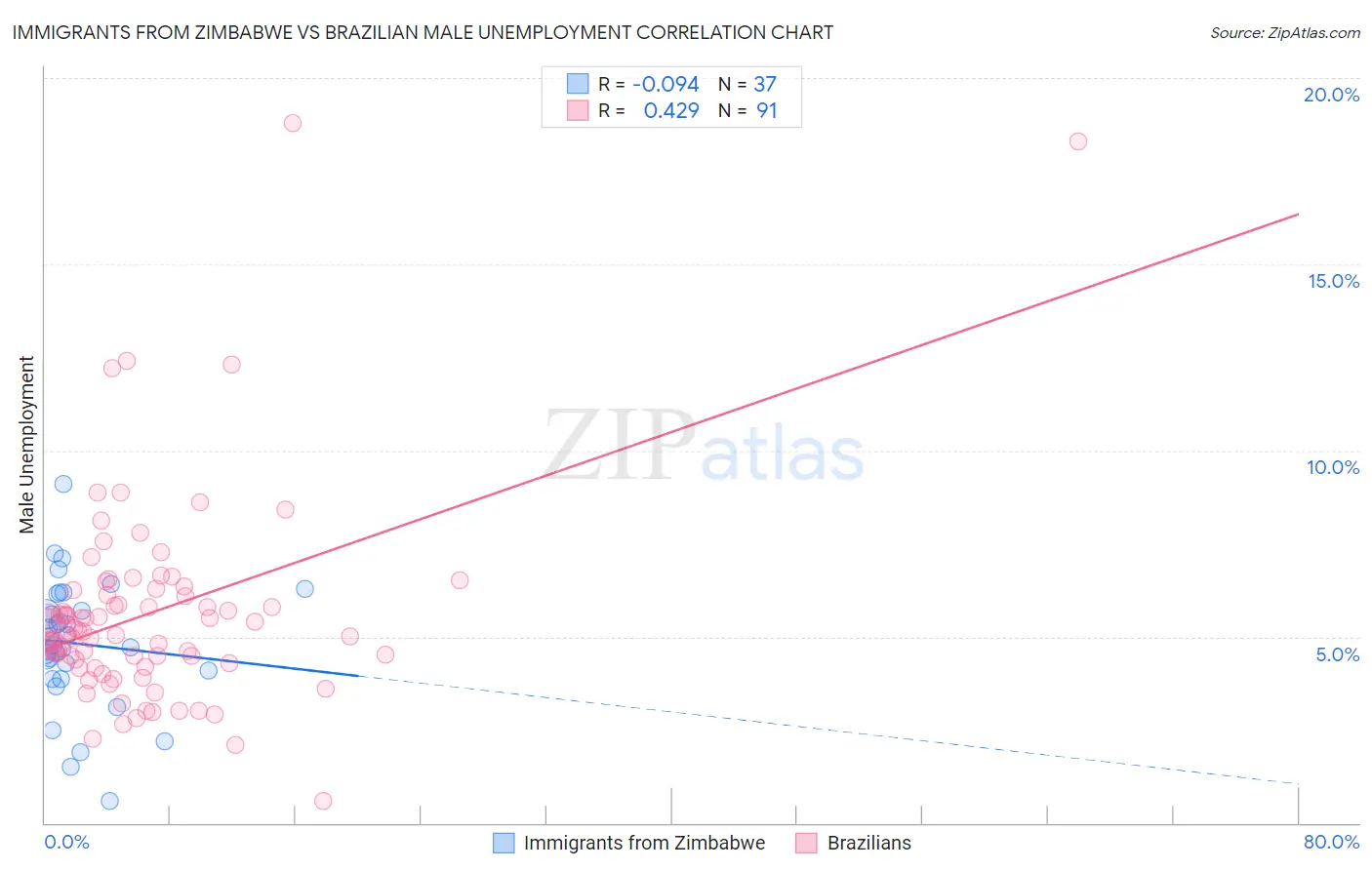 Immigrants from Zimbabwe vs Brazilian Male Unemployment