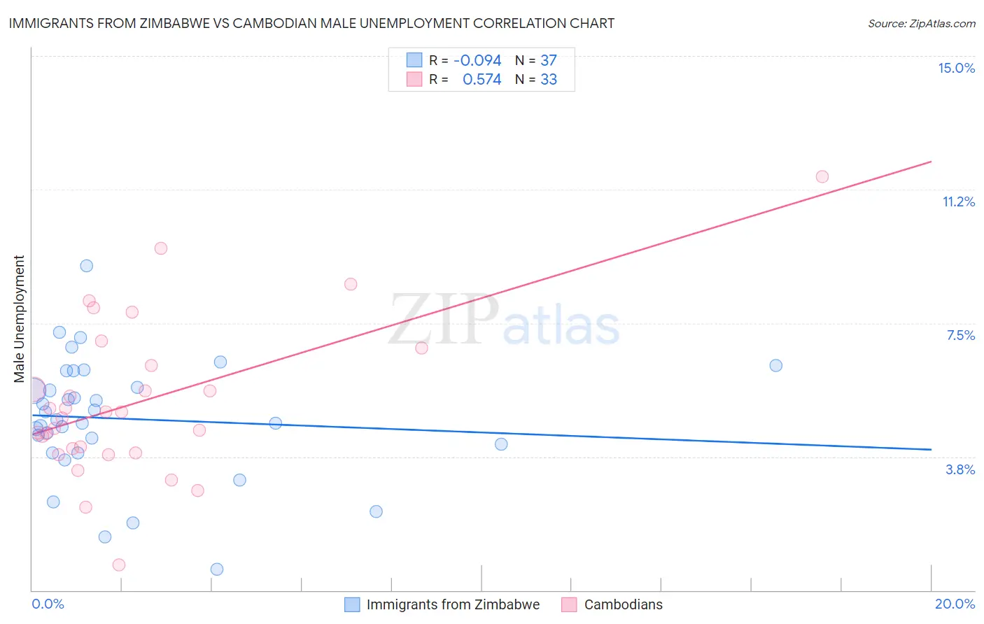 Immigrants from Zimbabwe vs Cambodian Male Unemployment