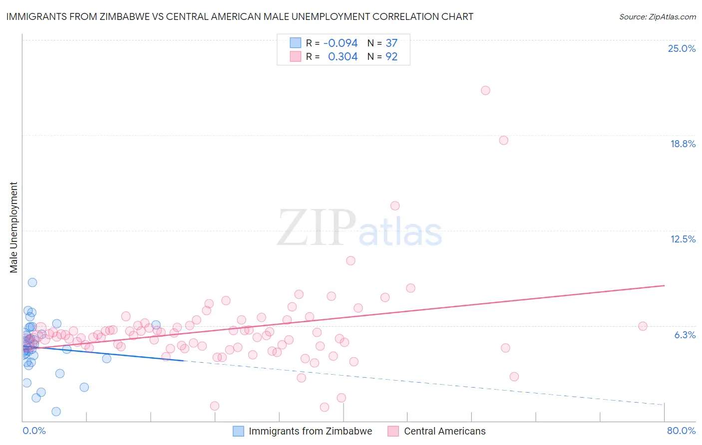 Immigrants from Zimbabwe vs Central American Male Unemployment