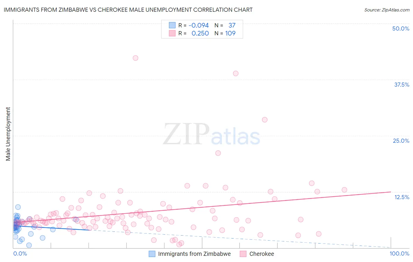 Immigrants from Zimbabwe vs Cherokee Male Unemployment