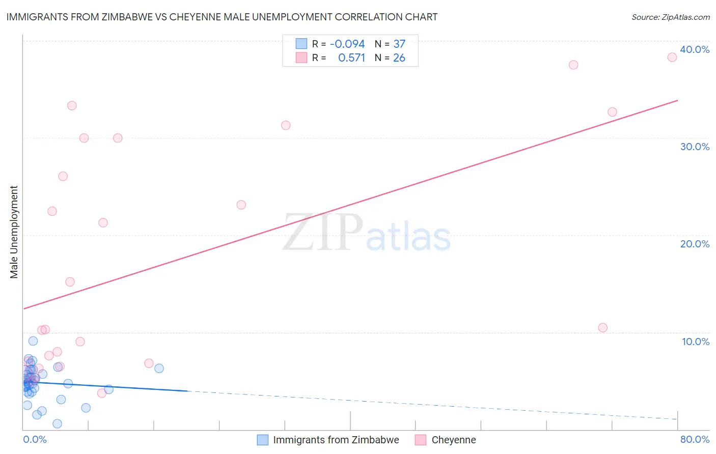 Immigrants from Zimbabwe vs Cheyenne Male Unemployment