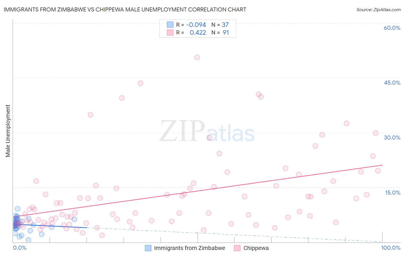 Immigrants from Zimbabwe vs Chippewa Male Unemployment