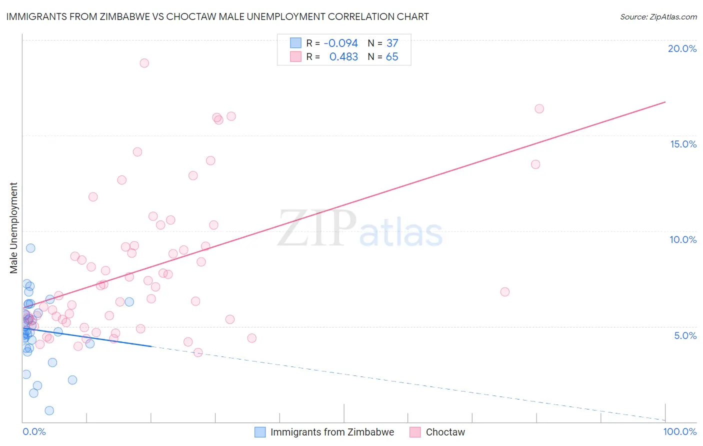 Immigrants from Zimbabwe vs Choctaw Male Unemployment