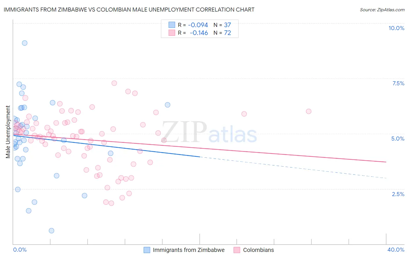 Immigrants from Zimbabwe vs Colombian Male Unemployment
