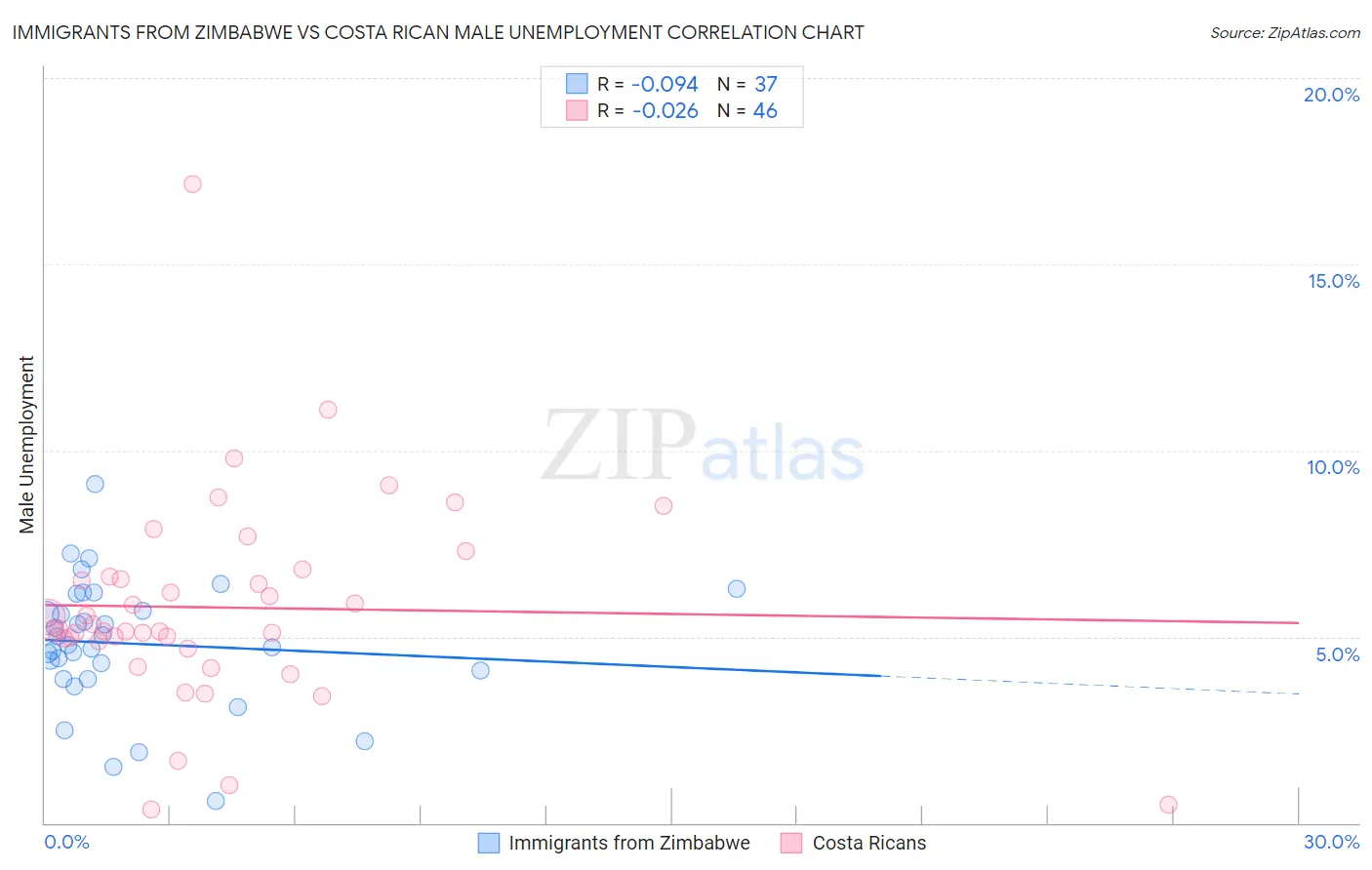 Immigrants from Zimbabwe vs Costa Rican Male Unemployment