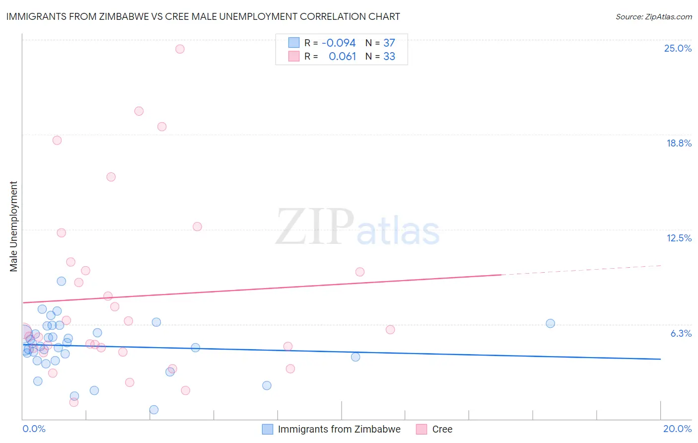 Immigrants from Zimbabwe vs Cree Male Unemployment