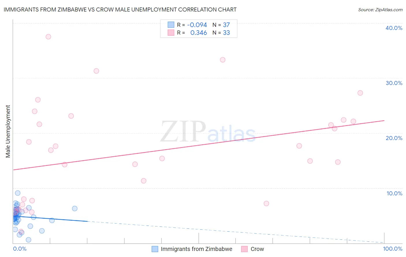 Immigrants from Zimbabwe vs Crow Male Unemployment