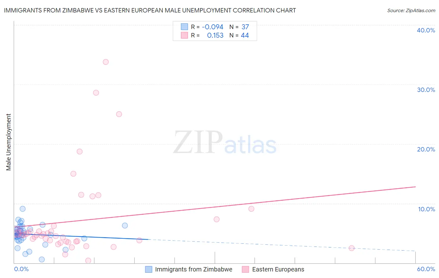 Immigrants from Zimbabwe vs Eastern European Male Unemployment