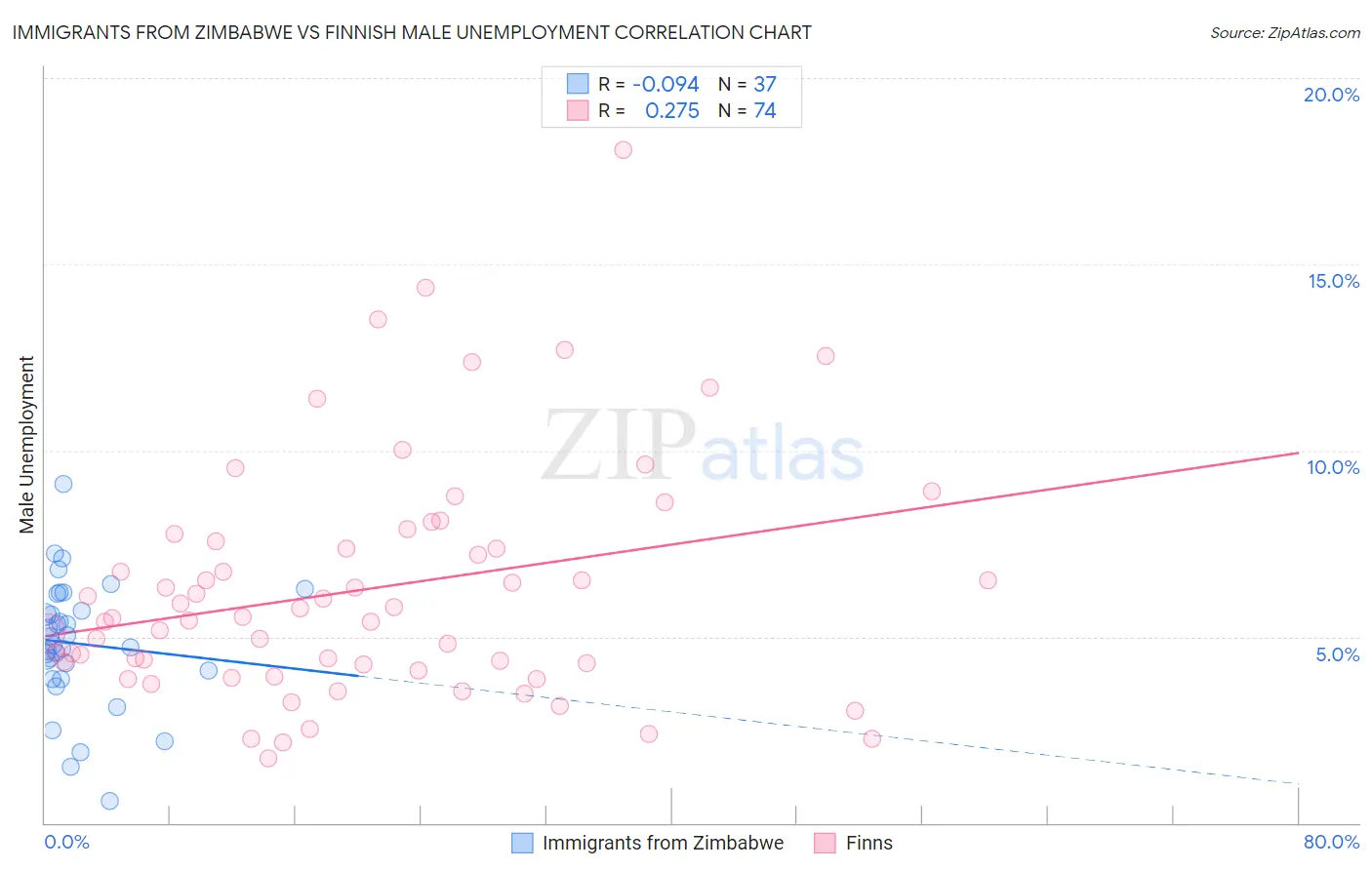 Immigrants from Zimbabwe vs Finnish Male Unemployment