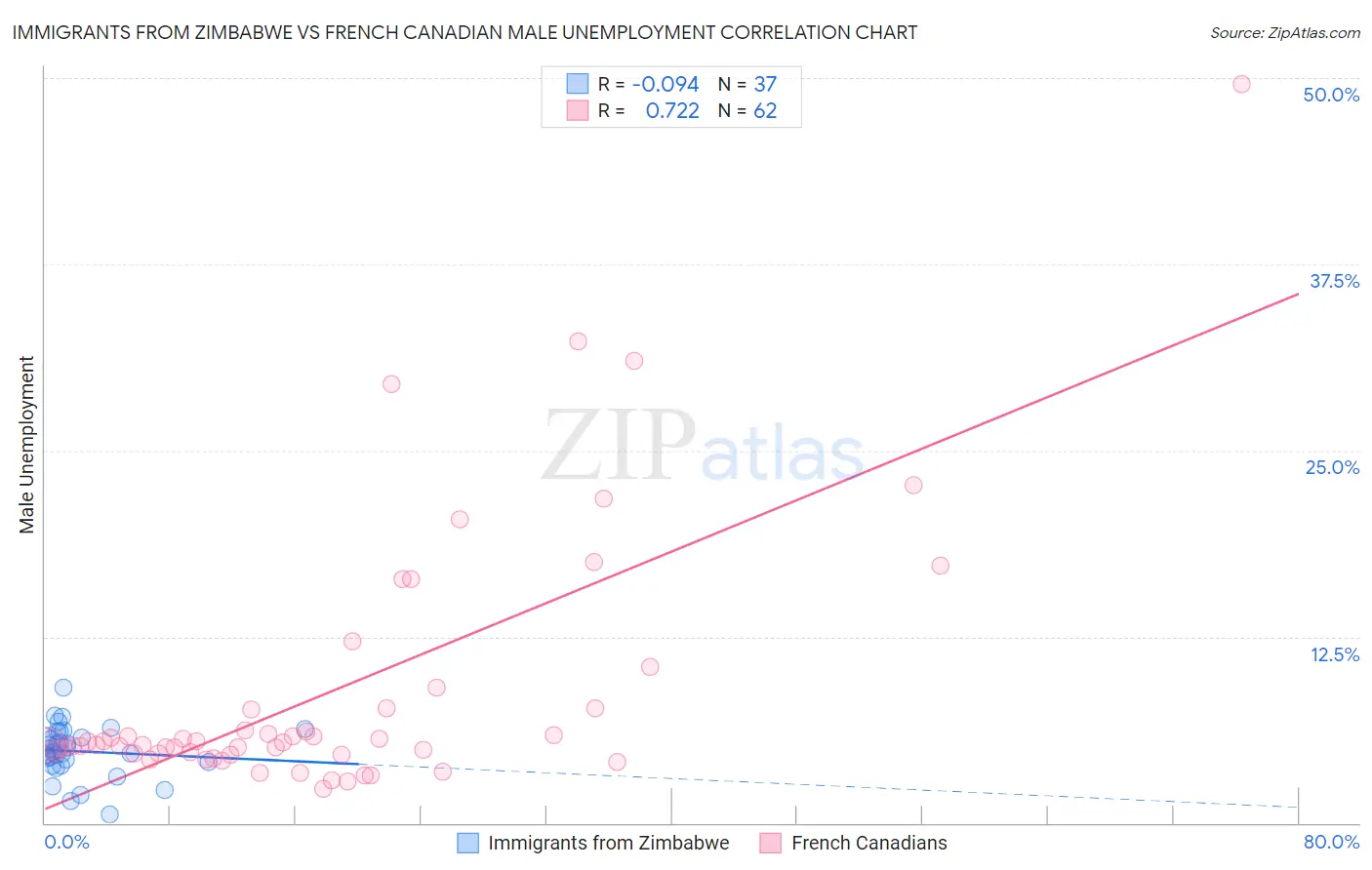 Immigrants from Zimbabwe vs French Canadian Male Unemployment