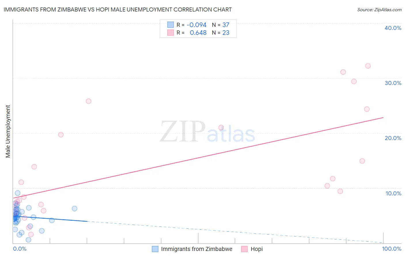 Immigrants from Zimbabwe vs Hopi Male Unemployment