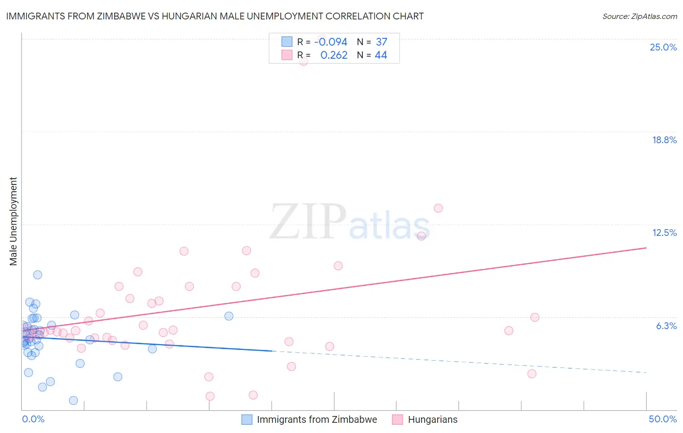 Immigrants from Zimbabwe vs Hungarian Male Unemployment