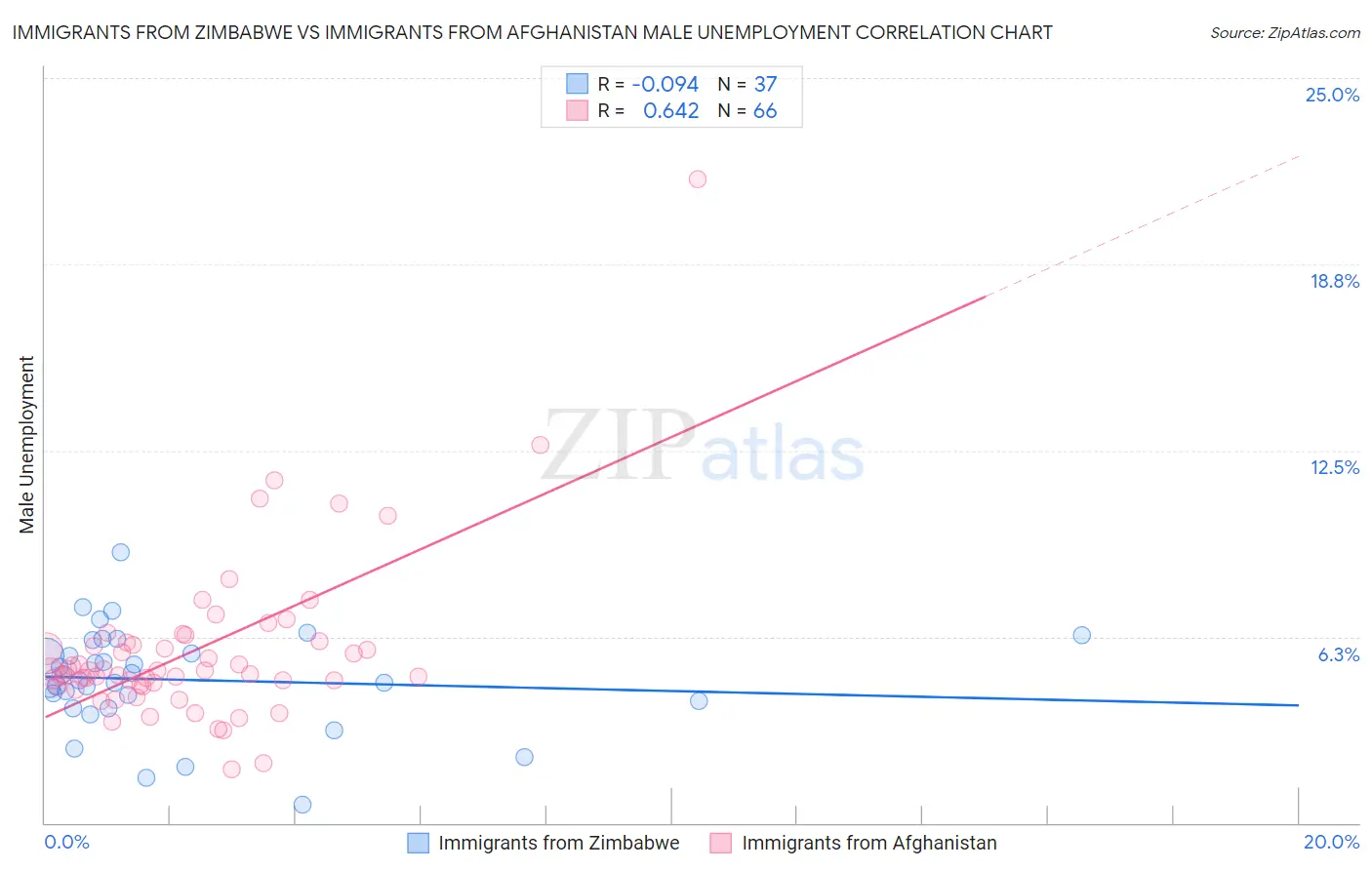 Immigrants from Zimbabwe vs Immigrants from Afghanistan Male Unemployment